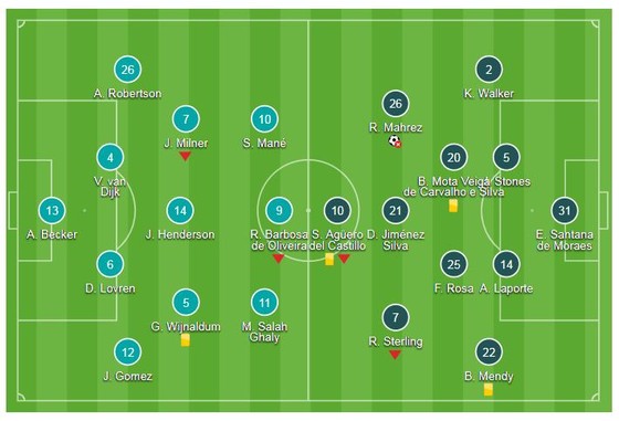 Liverpool - Man City 0-0: Hòa kịch tính, Mahrez bỏ lỡ phạt đền ảnh 1