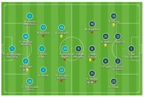 Chelsea - Man United 2-2: Martial ghi cú đúp, Barkley gỡ hòa, HLV Mourinho suýt đánh Marco Ianni ảnh 1