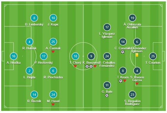 Viktoria Plzen - Real 0-5: Benzema, Gareth Bale lập công, HLV Solari thêm chiến thắng ảnh 1