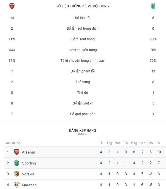 Arsenal - Sporting CP 0-0: HLV Unai Emery bị cầm chân trên sân nhà ảnh 2