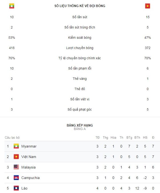 Myanmar - Việt Nam 0-0: Văn Toàn kém may, thầy trò HLV Park Hang Seo hòa tiếc nuối ảnh 1