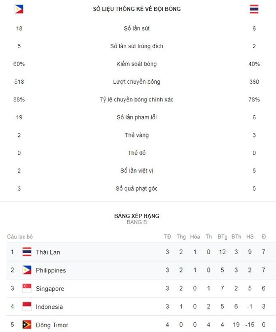 Philippines - Thái Lan 1-1: Supachai mở tỷ số, Jovin Bedic thắp hy vọng cho Philippines ảnh 1