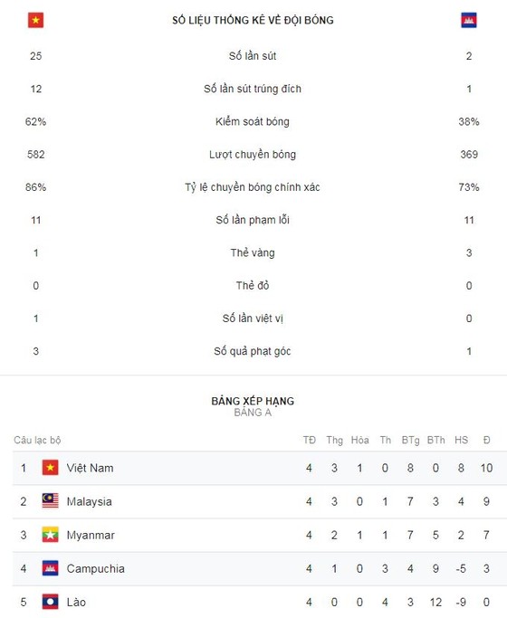 Việt Nam - Campuchia 3-0: Việt Nam nhất bảng ảnh 1