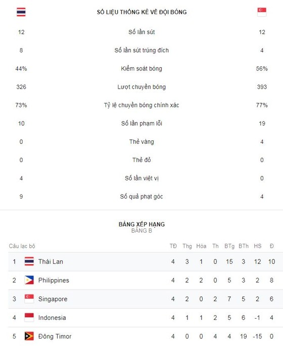Thái Lan - Singapore 3-0: Thái Lan nhất bảng B, tứ kết gặp Malaysia ảnh 1