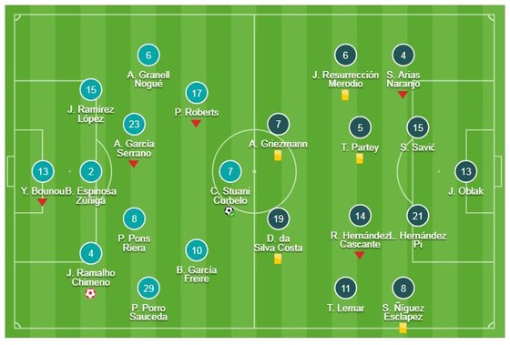 Girona - Atletico Madrid 1-1: Jonas Ramalho đốt đền, HLV Simeone may mắn thoát thua ảnh 1