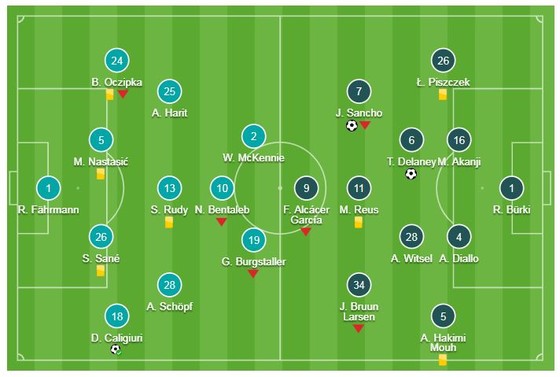 Schalke 04 - Borussia Dortmund 1-2: Delaney, Sancho ghi bàn, HLV Lucien Favre vững ngôi đầu ảnh 1