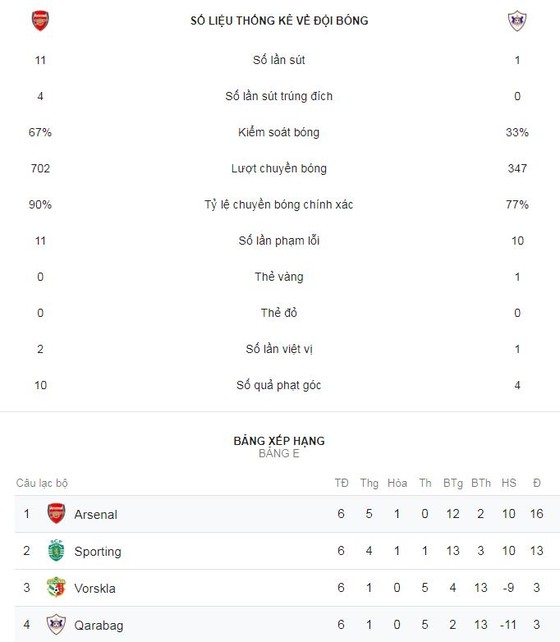 Arsenal - Qarabag 1-0: Lacazette giúp HLV Unai Emery vững ngôi đầu bảng E  ảnh 2