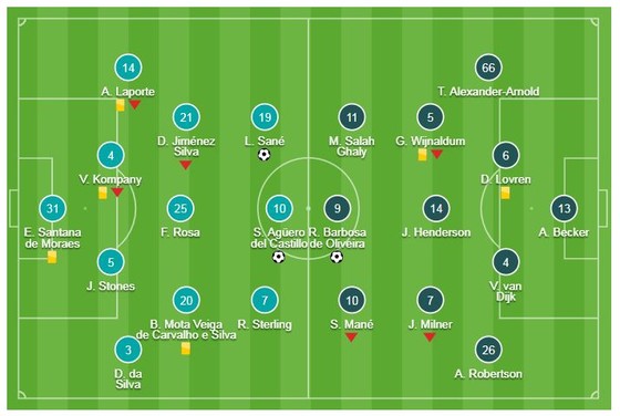 Man City - Liverpool 2-1: Aguero, Sane tỏa sáng và Pep Guardiola thắng Jurgen Klopp ảnh 1