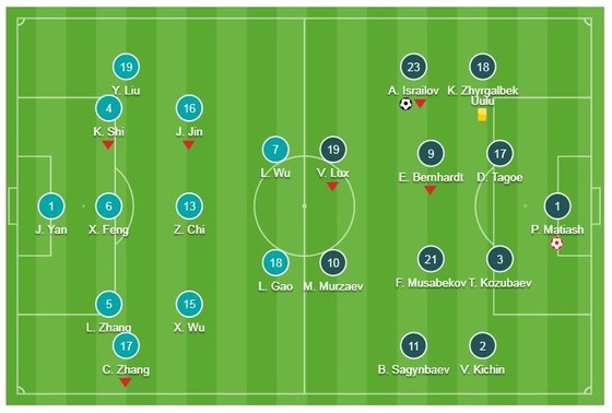 Trung Quốc - Kyrgyzstan 2-1: Israilov mở màn, thủ môn Matiash sai lầm, Yu Dabao ấn định chiến thắng ảnh 1