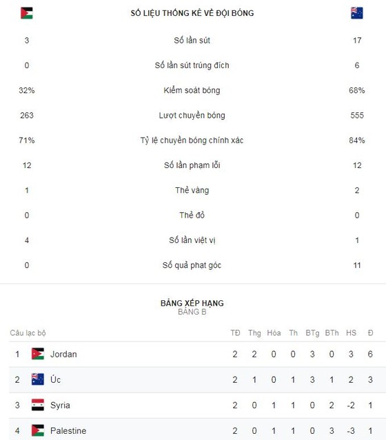 Australia - Palestine 3-0: Maclaren, Mabil, Giannou lập công, Australia vươn lên nhì bảng ảnh 2
