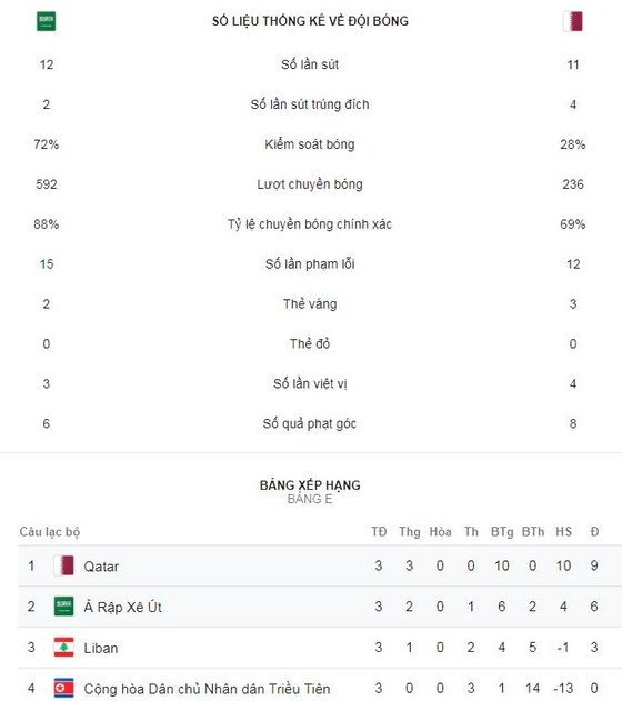 Saudi Arabia - Qatar 0-2: Almoez Ali làm người hùng, Qatar nhất bảng E ảnh 2