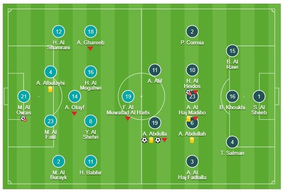 Saudi Arabia - Qatar 0-2: Almoez Ali làm người hùng, Qatar nhất bảng E ảnh 1