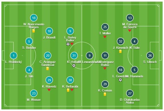 Leverkusen - Bayern Munich 3-1: Bailley, Volland, Alario xuất thần hạ Bayern ảnh 1