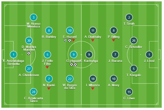Chelsea - Huddersfield 5-0: Higuain, Hazard lập cú đúp, Luiz góp công chiến thắng 5 sao ảnh 1