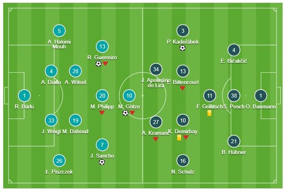 Borussia Dortmund - Hoffenheim 3-3: Sancho, Gotze, Guerreiro ghi bàn nhưng Dortmund bị cầm chân ảnh 1