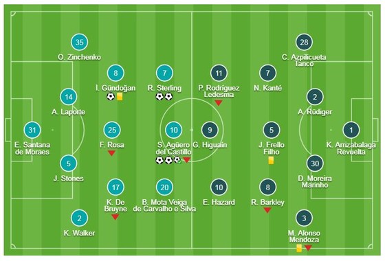 Man City - Chelsea 6-0: Aguero, Sterling, Gundogan lập công, Pep Guardiola "xé lưới" Maurizio Sarri ảnh 1