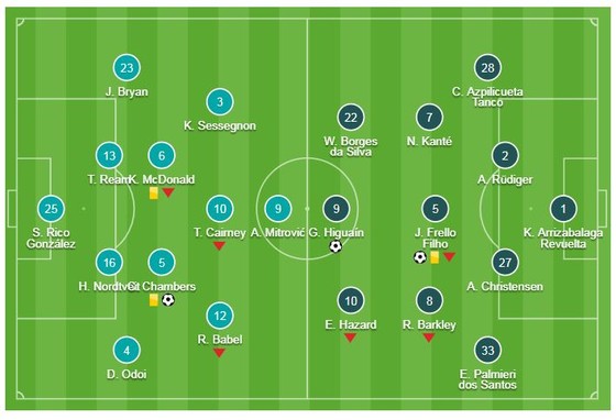 Fulham - Chelsea 1-2: Higuain, Jorginho tỏa sáng, HLV Sarri có cơ hội vào tốp 4 ảnh 1
