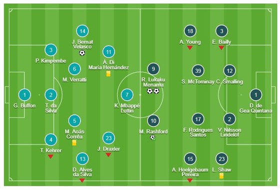 PSG - Man United 1-3 (chung cuộc 3-3): Lukaku, Rashford xuất thần, HLV Solskjaer tái lập kỳ tích ảnh 1