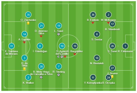 Man City-Schalke 7-0 (chung cuộc 10-2): Aguero, Sane, Sterling, Silva, Foden, Jesus vùi dập đối thủ ảnh 1