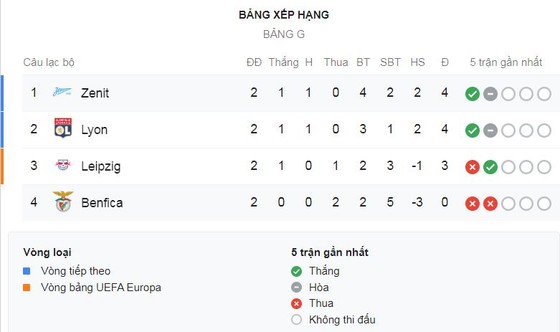 Zenit Petersburg - Benfica 3-1: Dzyuba tỏa sáng, Ruben Dias phản lưới nhà, Azmoun lập công ảnh 1
