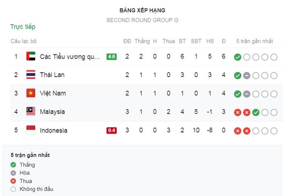 Việt Nam - Malaysia 1-0: Quế Ngọc Hải kiến tạo, Quang Hải ghi bàn, HLV Park Hang Seo thăng hoa ảnh 1