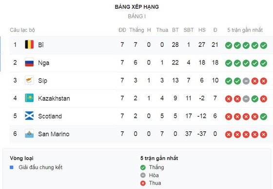 Bỉ - San Marino 9-0: Hazard kiến tạo, Lukaku lập cú đúp, Tielemans, Benteke vùi dập đối thủ giành vé ảnh 1
