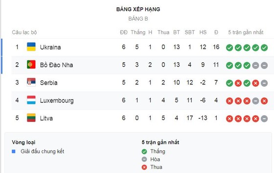 Bồ Đào Nha - Luxembourg 3-0: Silva, Guedes tỏa sáng, Ronaldo lốp bóng đẳng cấp giành 3 điểm ảnh 1