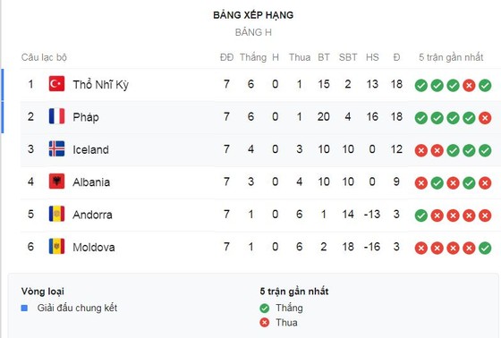 Iceland - Pháp 0-1: Olivier Giroud lập công, HLV Deschamps nối dài mạch thắng, bám đuổi ngôi đầu ảnh 1