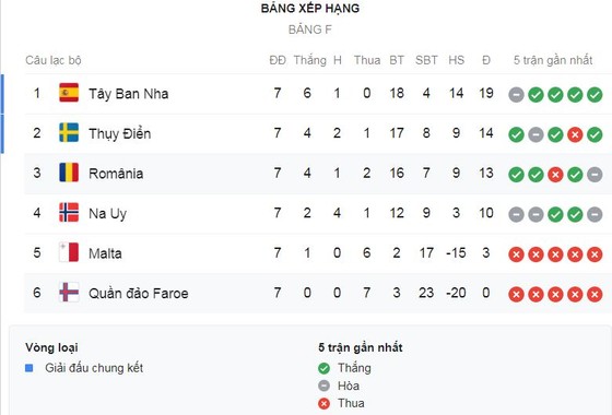 Na Uy - Tây Ban Nha 1-1: Saul mở tỷ số nhưng Joshua King kịp cắt đứt mạch 6 trận thắng của "Bò tót" ảnh 1