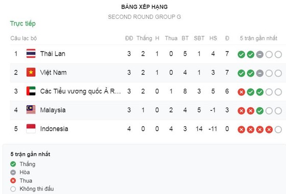 CĐV Việt Nam mừng thầy trò HLV Park Hang Seo bất bại trước các đối thủ Đông Nam Á ảnh 1