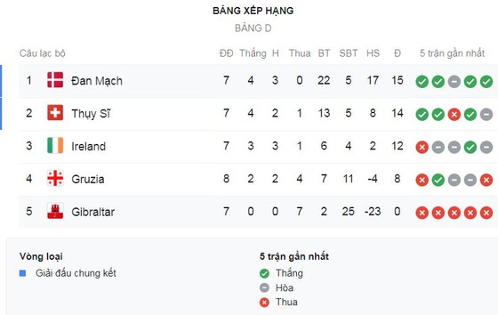 Đan Mạch - Gibraltar 6-0: Skov, Gytkjaer, Braithwaite, Eriksen trút mưa gôn ảnh 1