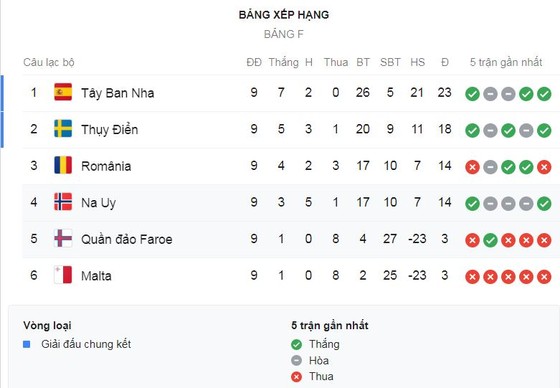 Romania - Thụy Điển 0-2: Marcus Berg, Robin Quaison tỏa sáng, Thụy Điển giành nhì bảng ảnh 1