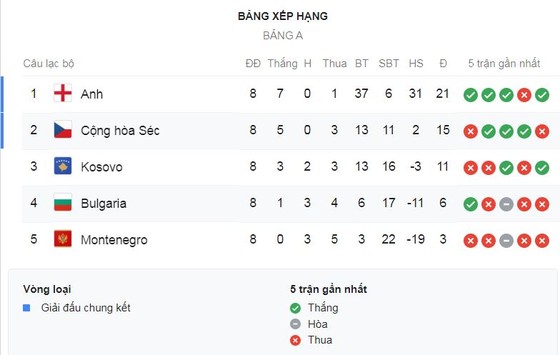 Kosovo - Anh 0-4: Winks, Kane, Rashford, Mount khoe tài, HLV Southgate nhất bảng A ảnh 1