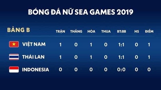 Nữ Việt Nam - Nữ Thái Lan 1-1: Dương Thị Vân ghi bàn, Taneekarn Dangda hạ thủ môn Kim Thanh gỡ hòa ảnh 1