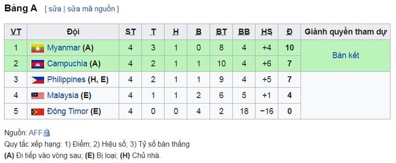 U22 Philippines - U22 Timor-Leste 6-1: Thủ môn Pinthus thành "tội đồ" Philippines ảnh 1
