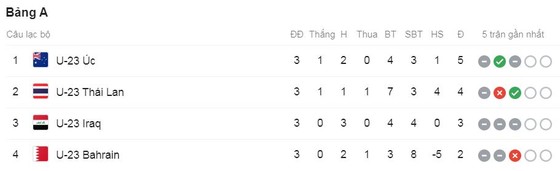 U23 Australia - U23 Bahrain 1-1: Ramy Najjarine lập công, U23 Australia nhất bảng A giành vé đi tiếp ảnh 1