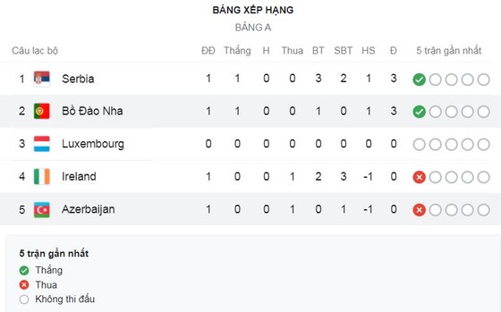 Bồ Đào Nha - Azerbaijan 1-0: Ronaldo kém duyên, Maksim Medvedev bất ngờ phản lưới nhà ảnh 1