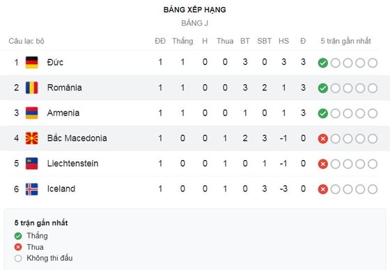 Đức - Iceland 3-0: Goretzka tỏa sáng phút thứ 2, Havertz ghi bàn phút thứ 7, Gundogan lập công, HLV Joachim Low tạm dẫn đầu bảng J ảnh 1