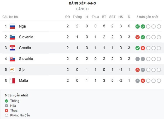 Nga - Slovenia 2-1: Thủ lĩnh Artem Dzyuba xuất thần lập cú đúp, Josip Ilicic rút ngắn tỷ số, Nga dẫn đầu bảng H ảnh 1