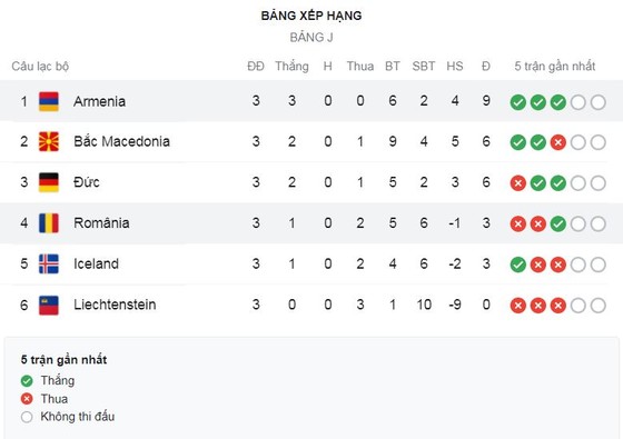 Armenia - Romania 3-2: Spertsyan mở bàn, Cicaldau lập cú đúp, Haroyan, Barseghyan ngược dòng, Armenia vượt Đức dẫn đầu bảng J ảnh 1