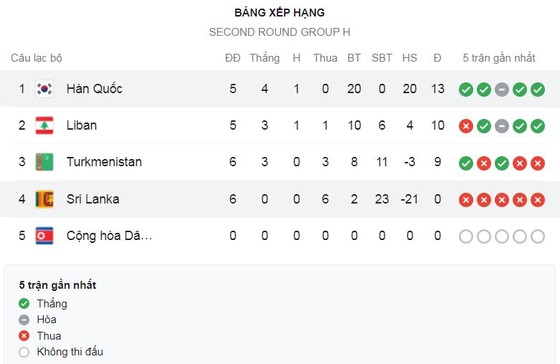 Sri Lanka - Hàn Quốc 0-5: Kim Shin Wook, Lee Dong Gyeong, Hwang Hee Chan, Jung Sang Bin đè bẹp đối thủ, dẫn đầu bảng H ảnh 1
