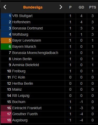 Augsburg - Hoffenheim 0-4: Bruun Larsen, Adamyan, Rutter, Sebastian Rudy lần lượt phá lưới đối thủ, khai màn Bundesliga tưng bừng ảnh 1