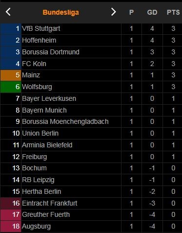 Koln - Hertha Berlin 3-1: Stevan Jovetic bất ngờ mở bàn phút thứ 5, Anthony Modeste gỡ hòa, Florian Kainz chốt hạ chiến thắng ảnh 1