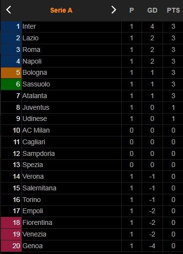 Bologna - Salernitana 3-2: Kịch tính 3 thẻ đỏ, 5 bàn thắng, Bonazzoli, Coulibaly lập công, De Silvestri, Arnautovic tỏa sáng, Soriano, Schouten, Strandberg nhận thẻ đỏ  ảnh 1