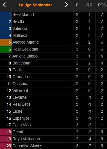 Betis vs Real Madrid 0-1: Benzema kiến tạo, hâu vệ Carvajal lập công, HLV Ancelotti tạm dẫn đầu La Liga  ảnh 1