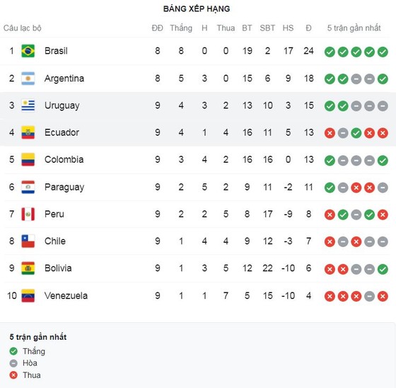 Brazil vs Peru 2-0: Everton Ribeiro mở bàn, Neymar dứt điểm lạnh lùng, Brazil nối dài chuỗi toàn thắng 8 trận dẫn đầu bảng ảnh 1