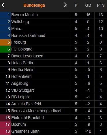 Koln vs RB Leipzig 1-1: Modeste mở tỷ số, Forsberg bị VAR từ chối bàn thắng, Szoboszlai đá phạt góc, Haidara đánh đầu gỡ hòa ảnh 1