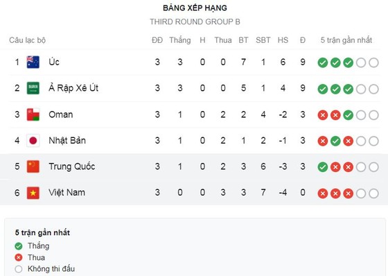 Trung Quốc vs Việt Nam 3-2: Zhang Yuning mở bàn, Wu Lei lập cú đúp, Quang Hải, Tấn Tài, Tiến Linh nỗ lực bất thành, HLV Park Hang Seo vẫn chưa có điểm ảnh 1