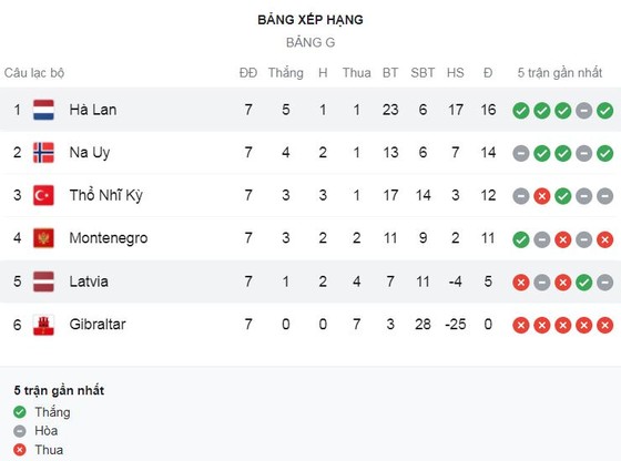 Latvia vs Hà Lan 0-1: Sao Barca Memphis Depay kiến tạo, Davy Klaassen kịp dứt điểm cận thành giành gọn 3 điểm, dần đầu bảng G ảnh 1
