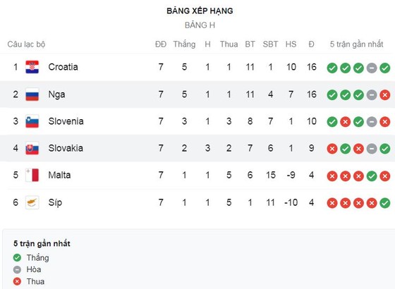 Cyprus vs Croatia 0-3: Ivan Perisic, Josko Gvardiol, Marko Livaja lần lượt phá lưới thủ thành Michael, Croatia tạm dẫn đầu bảng H ảnh 1